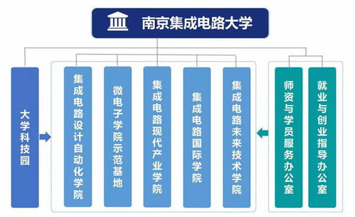 南京集成電路大學(xué)正式成立，聚焦集成電路設(shè)計(jì)領(lǐng)域