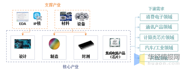 中國大陸半導(dǎo)體材料市場崛起 規(guī)模119億美元，全球占比創(chuàng)新高——聚焦集成電路設(shè)計領(lǐng)域發(fā)展現(xiàn)狀