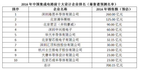 2016年中國集成電路前十大設(shè)計企業(yè)排名（預(yù)測）