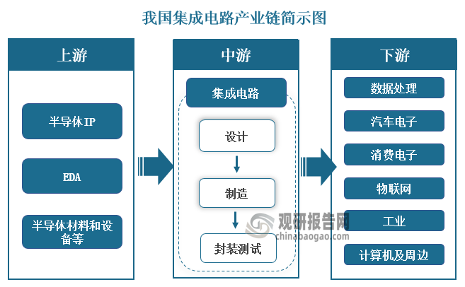 中國集成電路設計市場現(xiàn)狀深度研究與未來前景分析（2023-2029年）
